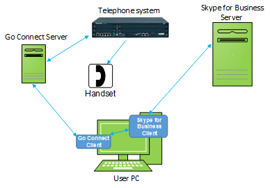 Go Connect Lync/Skype for Business Setup